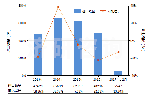 2013-2017年2月中國(guó)其他氯乙烯聚合物單絲（截面直徑＞1mm）、條、桿等(HS39162090)進(jìn)口量及增速統(tǒng)計(jì)
